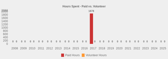 Hours Spent - Paid vs. Volunteer (Paid Hours:2008=0,2009=0,2010=0,2011=0,2012=0,2013=0,2014=0,2015=0,2016=0,2017=1878.00,2018=0,2019=0,2020=0,2021=0,2022=0,2023=0,2024=0,2025=0|Volunteer Hours:2008=0,2009=0,2010=0,2011=0,2012=0,2013=0,2014=0,2015=0,2016=0,2017=0,2018=0,2019=0,2020=0,2021=0,2022=0,2023=0,2024=0,2025=0|)